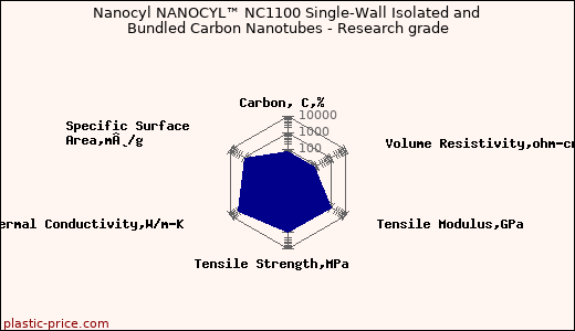 Nanocyl NANOCYL™ NC1100 Single-Wall Isolated and Bundled Carbon Nanotubes - Research grade