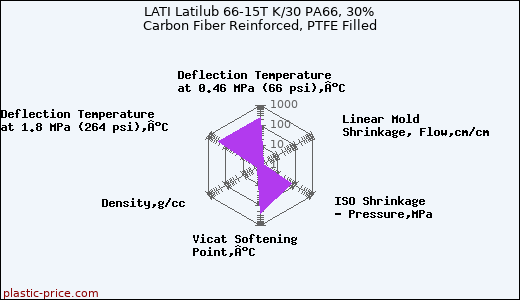LATI Latilub 66-15T K/30 PA66, 30% Carbon Fiber Reinforced, PTFE Filled