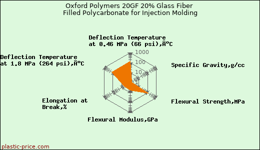 Oxford Polymers 20GF 20% Glass Fiber Filled Polycarbonate for Injection Molding