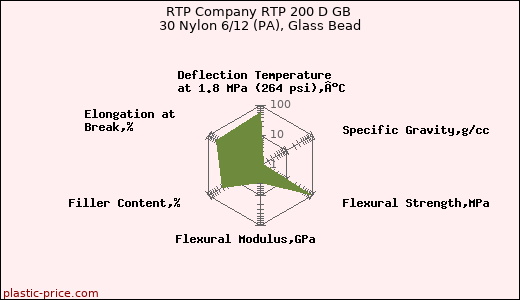 RTP Company RTP 200 D GB 30 Nylon 6/12 (PA), Glass Bead