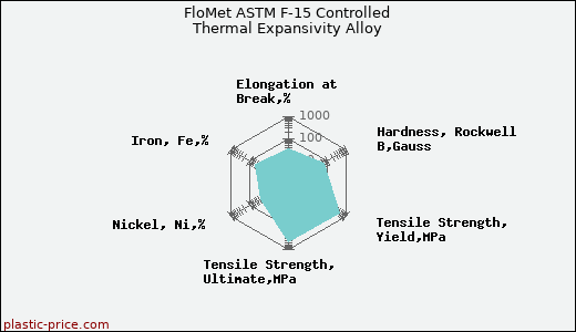 FloMet ASTM F-15 Controlled Thermal Expansivity Alloy