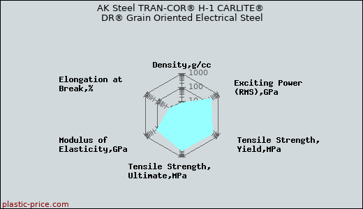 AK Steel TRAN-COR® H-1 CARLITE® DR® Grain Oriented Electrical Steel