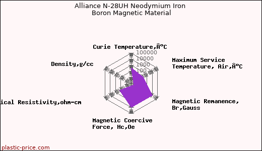 Alliance N-28UH Neodymium Iron Boron Magnetic Material