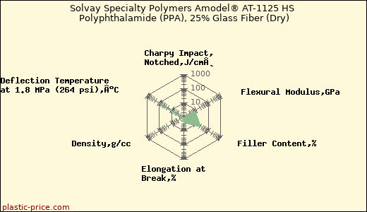 Solvay Specialty Polymers Amodel® AT-1125 HS Polyphthalamide (PPA), 25% Glass Fiber (Dry)