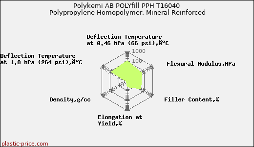 Polykemi AB POLYfill PPH T16040 Polypropylene Homopolymer, Mineral Reinforced