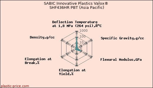 SABIC Innovative Plastics Valox® SHF436HR PBT (Asia Pacific)