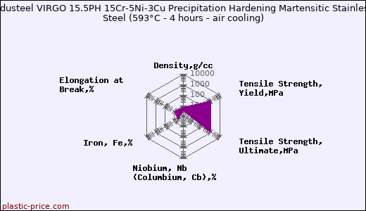 Industeel VIRGO 15.5PH 15Cr-5Ni-3Cu Precipitation Hardening Martensitic Stainless Steel (593°C - 4 hours - air cooling)