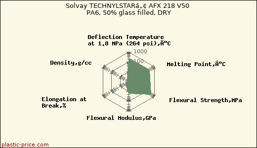 Solvay TECHNYLSTARâ„¢ AFX 218 V50 PA6, 50% glass filled, DRY