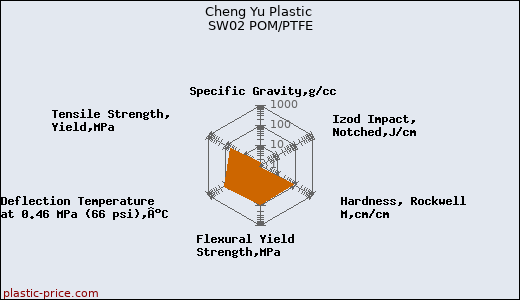 Cheng Yu Plastic SW02 POM/PTFE