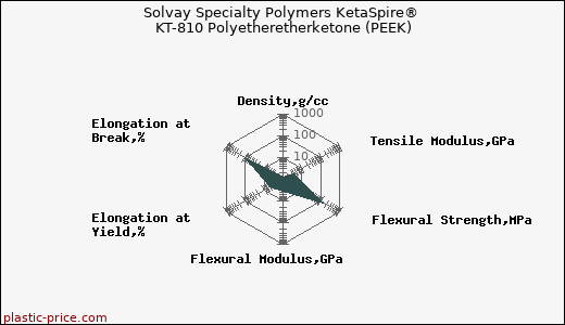 Solvay Specialty Polymers KetaSpire® KT-810 Polyetheretherketone (PEEK)