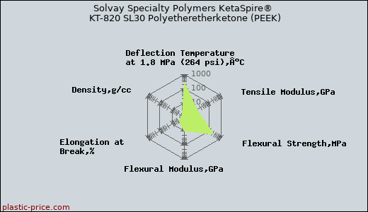 Solvay Specialty Polymers KetaSpire® KT-820 SL30 Polyetheretherketone (PEEK)
