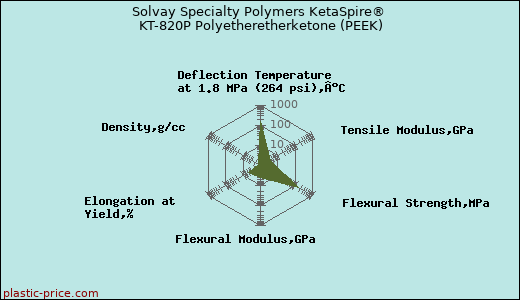 Solvay Specialty Polymers KetaSpire® KT-820P Polyetheretherketone (PEEK)