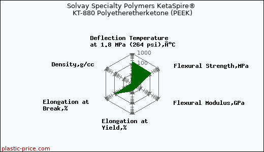Solvay Specialty Polymers KetaSpire® KT-880 Polyetheretherketone (PEEK)