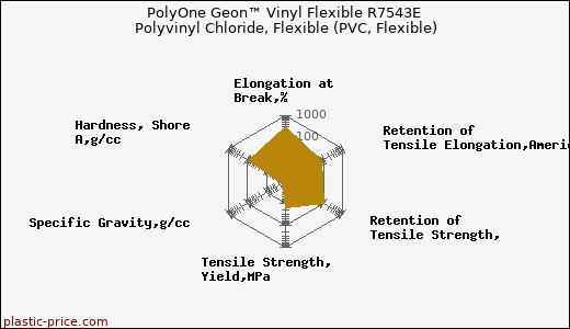 PolyOne Geon™ Vinyl Flexible R7543E Polyvinyl Chloride, Flexible (PVC, Flexible)