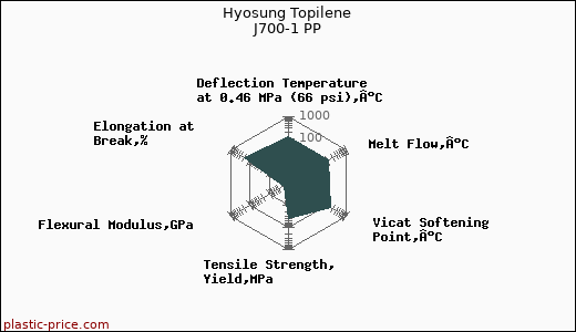 Hyosung Topilene J700-1 PP