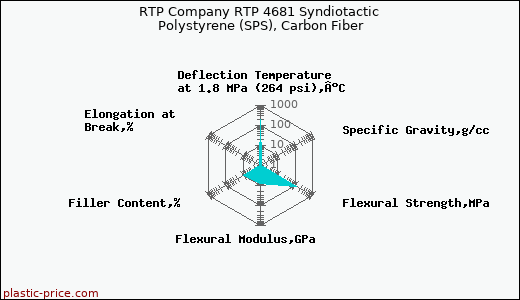RTP Company RTP 4681 Syndiotactic Polystyrene (SPS), Carbon Fiber