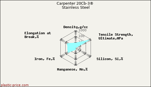 Carpenter 20Cb-3® Stainless Steel