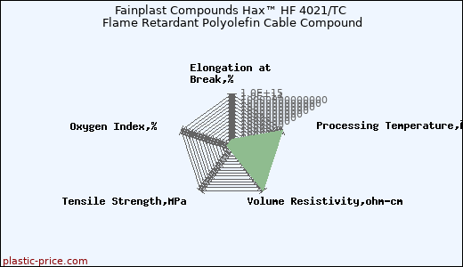 Fainplast Compounds Hax™ HF 4021/TC Flame Retardant Polyolefin Cable Compound