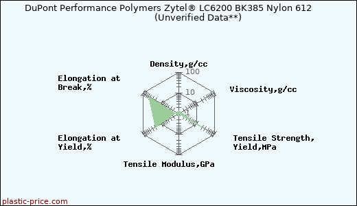 DuPont Performance Polymers Zytel® LC6200 BK385 Nylon 612                      (Unverified Data**)