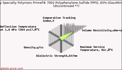 Solvay Specialty Polymers Primef® 7002 Polyphenylene Sulfide (PPS), 65% GlassMineral               (discontinued **)