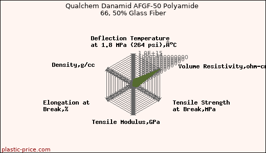 Qualchem Danamid AFGF-50 Polyamide 66, 50% Glass Fiber