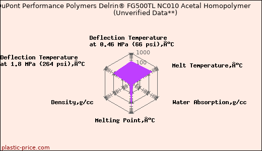DuPont Performance Polymers Delrin® FG500TL NC010 Acetal Homopolymer                      (Unverified Data**)