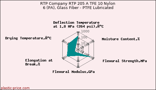 RTP Company RTP 205 A TFE 10 Nylon 6 (PA), Glass Fiber - PTFE Lubricated