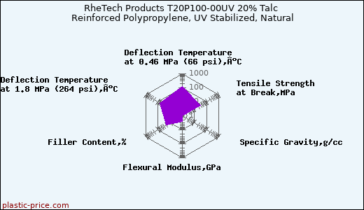 RheTech Products T20P100-00UV 20% Talc Reinforced Polypropylene, UV Stabilized, Natural