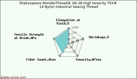 Shakespeare WonderThread® SN-38 High tenacity TEX# 14 Nylon Industrial Sewing Thread