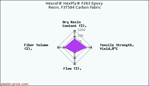 Hexcel® HexPly® F263 Epoxy Resin, F3T584 Carbon Fabric