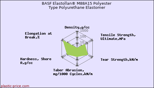 BASF Elastollan® M88A15 Polyester Type Polyurethane Elastomer