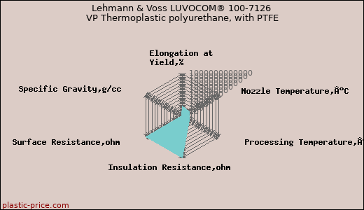 Lehmann & Voss LUVOCOM® 100-7126 VP Thermoplastic polyurethane, with PTFE