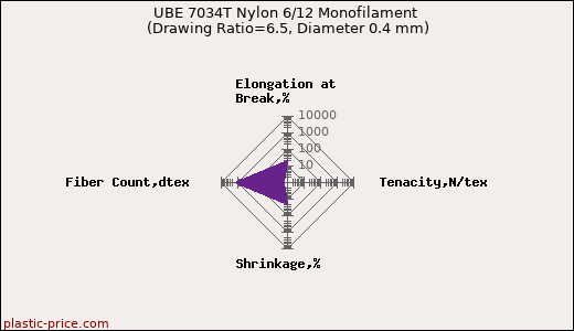UBE 7034T Nylon 6/12 Monofilament (Drawing Ratio=6.5, Diameter 0.4 mm)