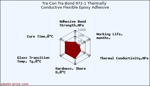 Tra-Con Tra-Bond 972-1 Thermally Conductive Flexible Epoxy Adhesive