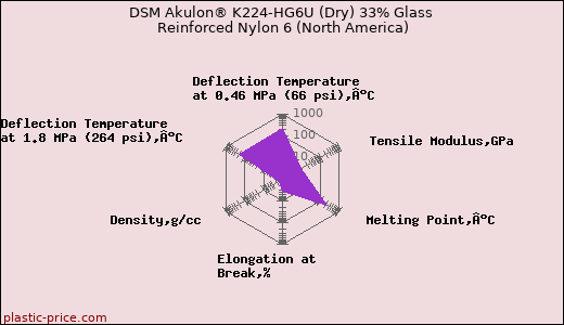 DSM Akulon® K224-HG6U (Dry) 33% Glass Reinforced Nylon 6 (North America)