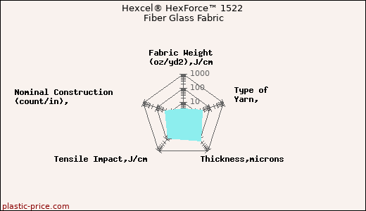 Hexcel® HexForce™ 1522 Fiber Glass Fabric