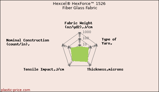 Hexcel® HexForce™ 1526 Fiber Glass Fabric