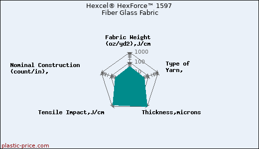 Hexcel® HexForce™ 1597 Fiber Glass Fabric