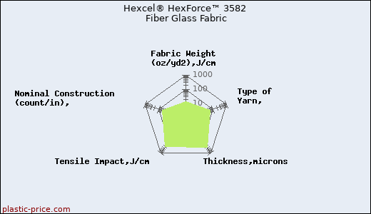 Hexcel® HexForce™ 3582 Fiber Glass Fabric