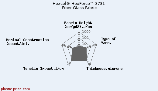 Hexcel® HexForce™ 3731 Fiber Glass Fabric