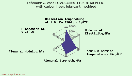 Lehmann & Voss LUVOCOM® 1105-8160 PEEK, with carbon fiber, lubricant modified