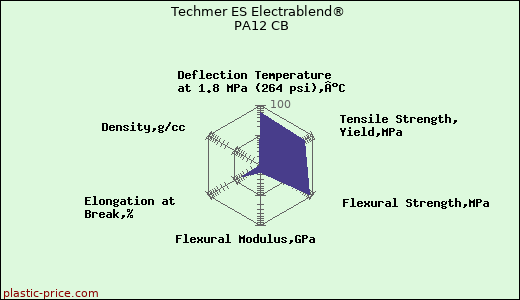 Techmer ES Electrablend® PA12 CB