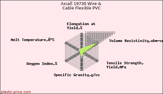 Axiall 19730 Wire & Cable Flexible PVC