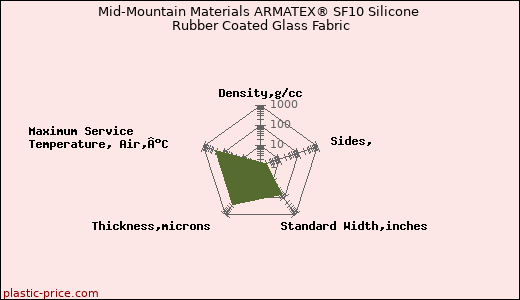 Mid-Mountain Materials ARMATEX® SF10 Silicone Rubber Coated Glass Fabric