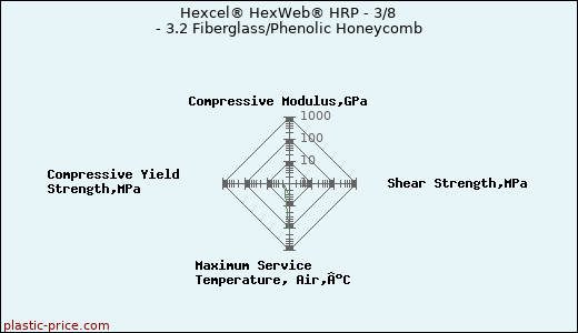 Hexcel® HexWeb® HRP - 3/8 - 3.2 Fiberglass/Phenolic Honeycomb