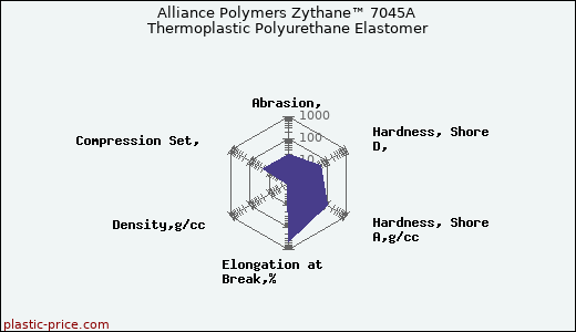 Alliance Polymers Zythane™ 7045A Thermoplastic Polyurethane Elastomer