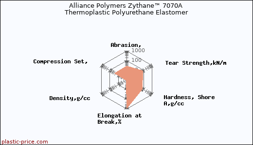 Alliance Polymers Zythane™ 7070A Thermoplastic Polyurethane Elastomer