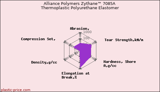 Alliance Polymers Zythane™ 7085A Thermoplastic Polyurethane Elastomer