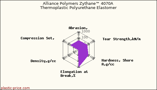 Alliance Polymers Zythane™ 4070A Thermoplastic Polyurethane Elastomer