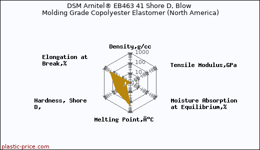 DSM Arnitel® EB463 41 Shore D, Blow Molding Grade Copolyester Elastomer (North America)